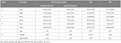 Parenting styles, empathy and aggressive behavior in preschool children: an examination of mediating mechanisms